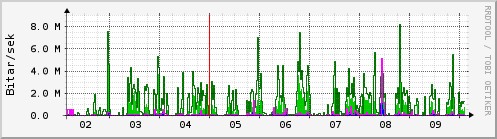 Sustu dagar Graph