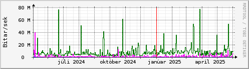 Undanfari r Graph