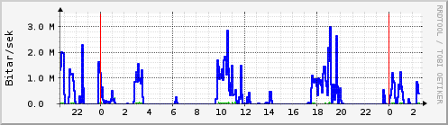 Sustu klukkustundir Graph