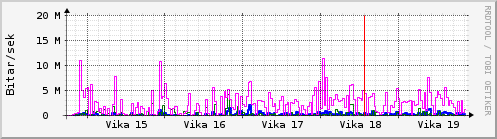 Sustu vikur Graph