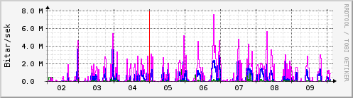 Sustu dagar Graph