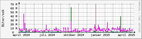 Undanfari r Graph