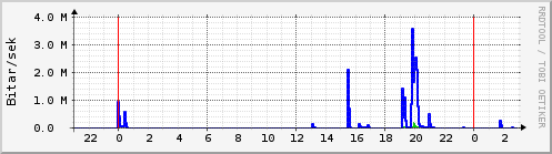 Sustu klukkustundir Graph