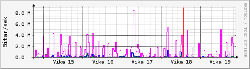 Sustu vikur Graph