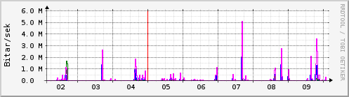 Sustu dagar Graph