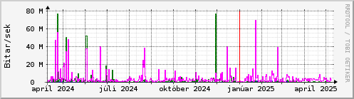 Undanfari r Graph