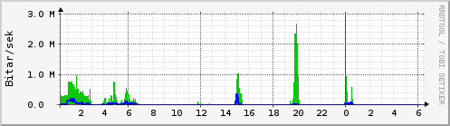 Sustu klukkustundir Graph