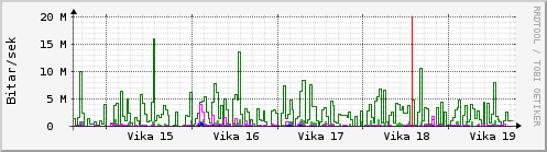 Sustu vikur Graph