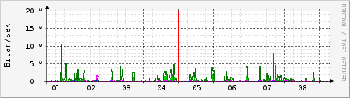 Sustu dagar Graph