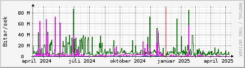 Undanfari r Graph