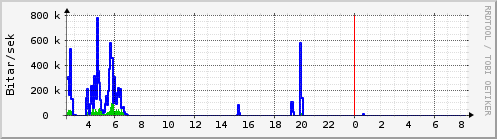 Sustu klukkustundir Graph