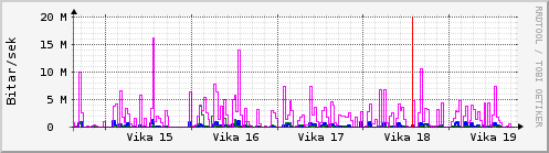 Sustu vikur Graph