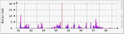 Sustu dagar Graph