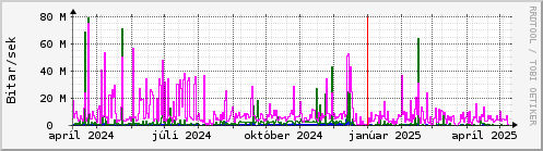 Undanfari r Graph