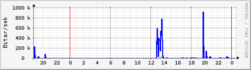 Sustu klukkustundir Graph