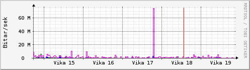 Sustu vikur Graph