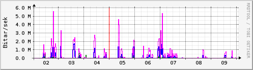 Sustu dagar Graph