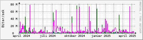 Undanfari r Graph