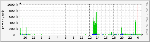 Sustu klukkustundir Graph