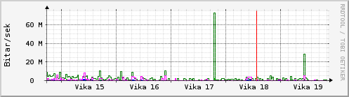 Sustu vikur Graph