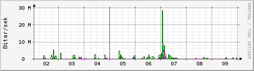 Sustu dagar Graph