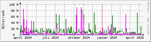 Undanfari r Graph