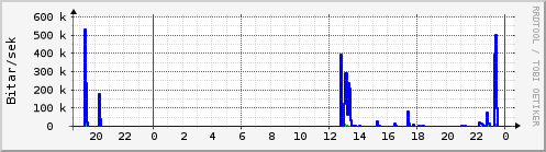 Sustu klukkustundir Graph