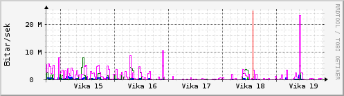 Sustu vikur Graph