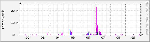 Sustu dagar Graph