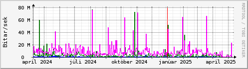 Undanfari r Graph