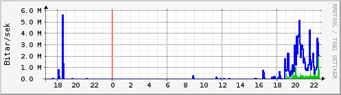 Sustu klukkustundir Graph