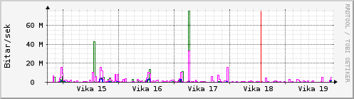 Sustu vikur Graph