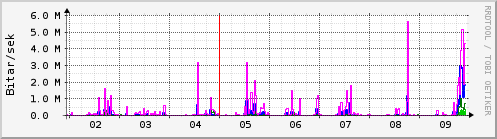 Sustu dagar Graph