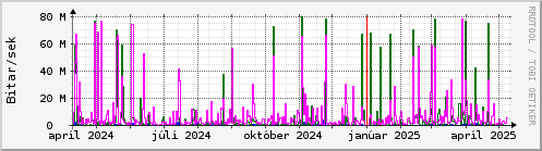 Undanfari r Graph