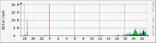 Sustu klukkustundir Graph