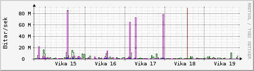 Sustu vikur Graph