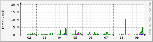 Sustu dagar Graph