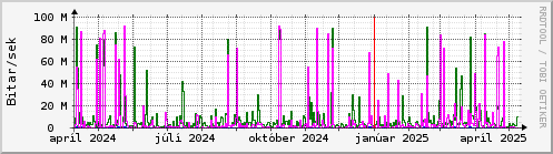 Undanfari r Graph