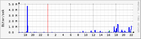 Sustu klukkustundir Graph