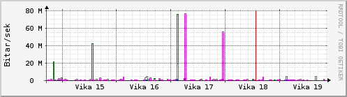 Sustu vikur Graph