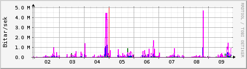 Sustu dagar Graph