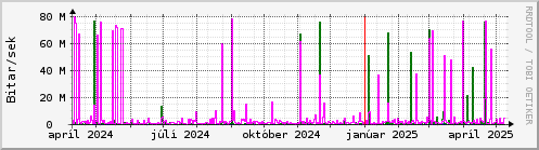 Undanfari r Graph