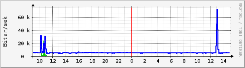 Sustu klukkustundir Graph