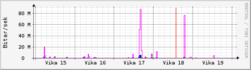 Sustu vikur Graph