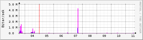 Sustu dagar Graph