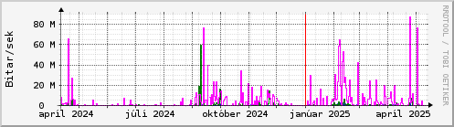 Undanfari r Graph