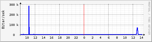 Sustu klukkustundir Graph