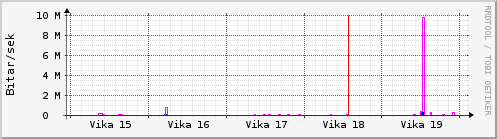 Sustu vikur Graph