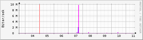 Sustu dagar Graph