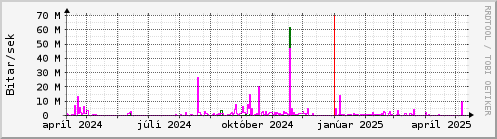 Undanfari r Graph